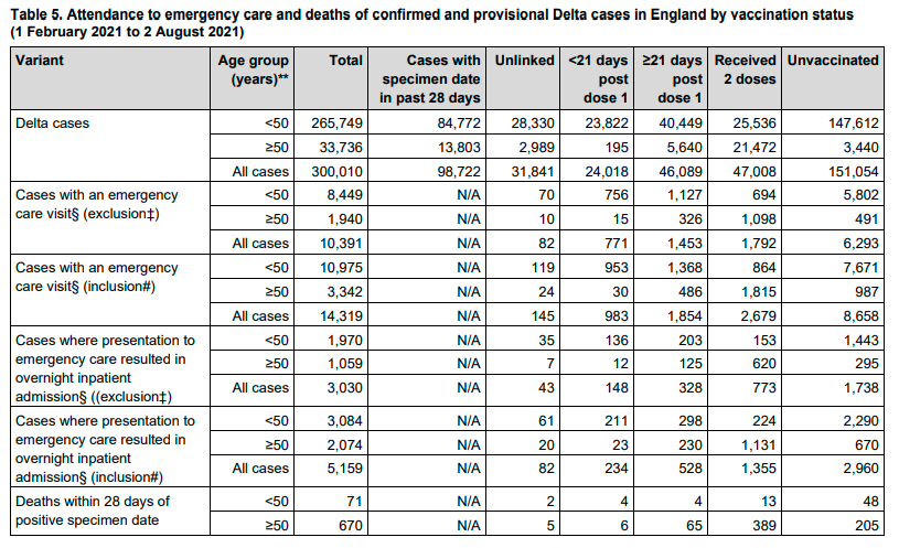 More deaths from vaccinated delta Vaccinated vs. Non Vaccinated Deaths from Covid Delta Variant